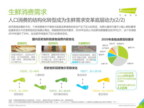 艾瑞咨詢2020年中國生鮮農產品供應鏈研究報告——數據庫管理及咨詢服務